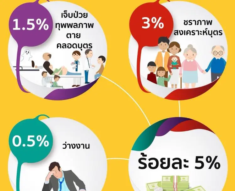 ประกันสังคมทำเก๋ สร้าง info graphic บอกสิทธิประโยชน์ให้ประชาชนเข้าใจง่าย