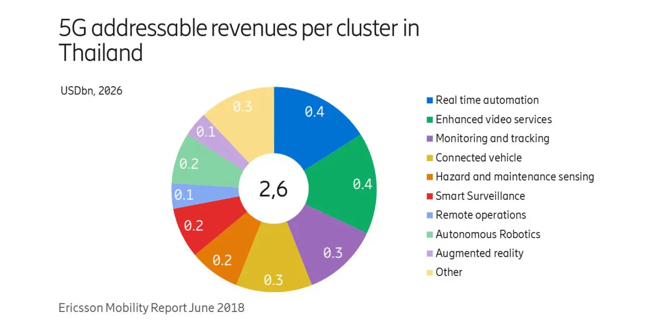 ความคืบหน้า 5G และการเติบโตของการขยายโครงข่าย Cellular IoT