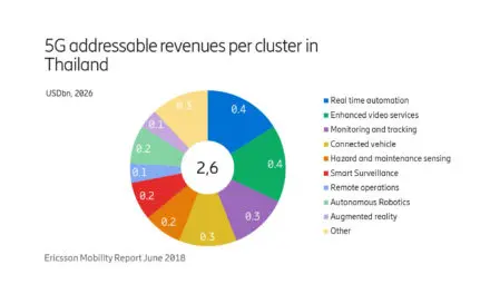 ความคืบหน้า 5G และการเติบโตของการขยายโครงข่าย Cellular IoT