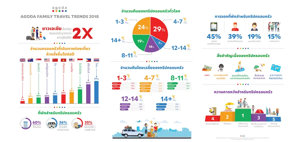 ชาวเอเชียนิยมท่องเที่ยวกับครอบครัวเป็นอันดับหนึ่ง