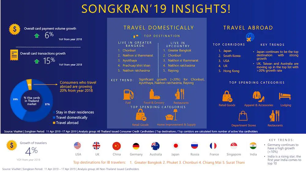 วีซ่า เผยชาวไทยหันมาเที่ยวแบบไร้เงินสดมากขึ้นในช่วงเทศกาลสงกรานต์