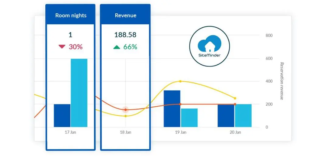 SiteMinder เปิดตัว ‘Insights’ ขับเคลื่อนธุรกิจโรงแรมสู่การจำหน่ายห้องพักยุคใหม่ โรงแรมในกรุงเทพสร้างรายได้เพิ่มขึ้นจากการใช้เครื่องมือจัดการธุรกิจอัจฉริยะแบบเรียลไทม์