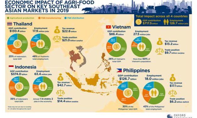 ผลวิจัยชี้มูลค่าภาคอุตสาหกรรมเกษตร-อาหารไทยหดตัวร้อยละ 6 จากวิกฤตโควิด-19