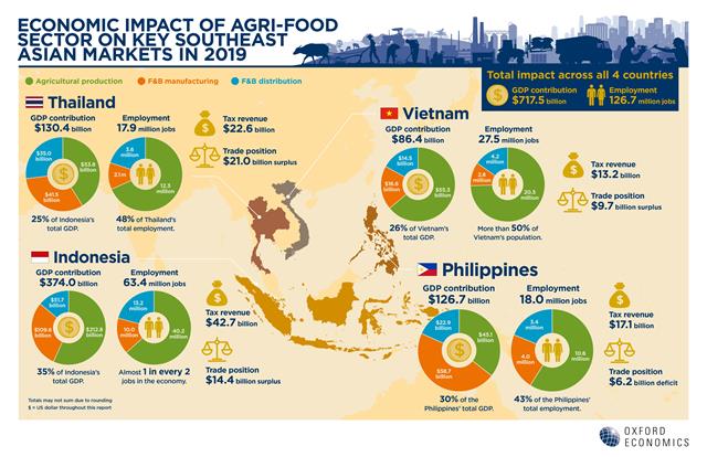 ผลวิจัยชี้มูลค่าภาคอุตสาหกรรมเกษตร-อาหารไทยหดตัวร้อยละ 6 จากวิกฤตโควิด-19